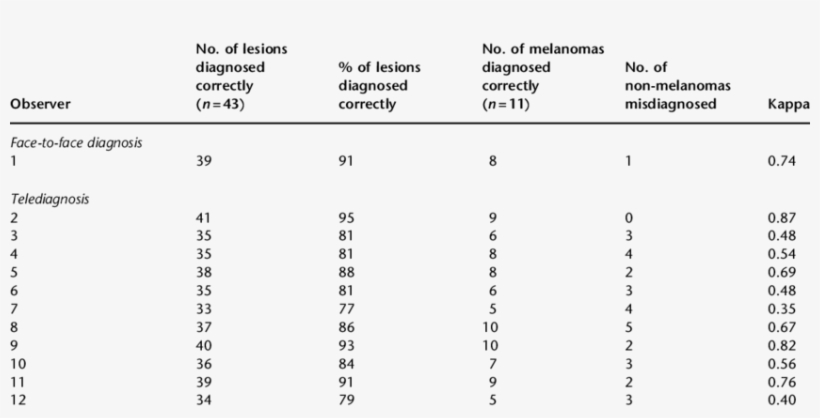 Face To Face Diagnoses And Telediagnoses Compared With - Average Fixed Cost Formula, transparent png download
