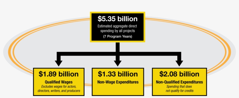 Economic Impact Of California's Original Film Incentive - Poster, transparent png download