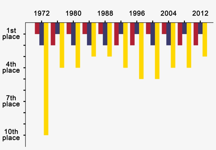 United States Presidential Election Ordinal Results - Diagram, transparent png download