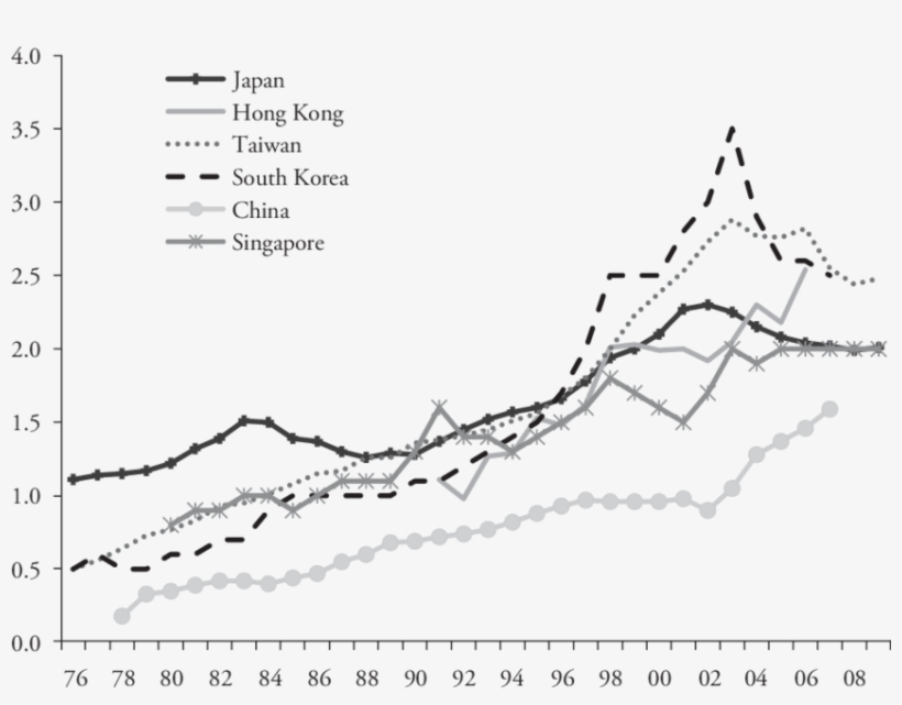 Crude Divorce Rates, East Asia And Singapore, 1976 - Diagram, transparent png download