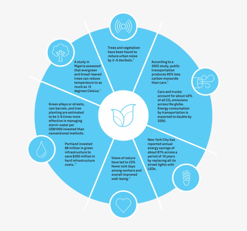 Streets For Environmental Sustainability - Sustainability More Than Environment, transparent png download