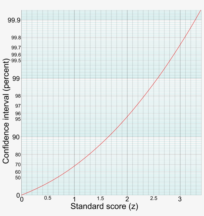 Confidence Interval And Standard Score - Standard Score, transparent png download