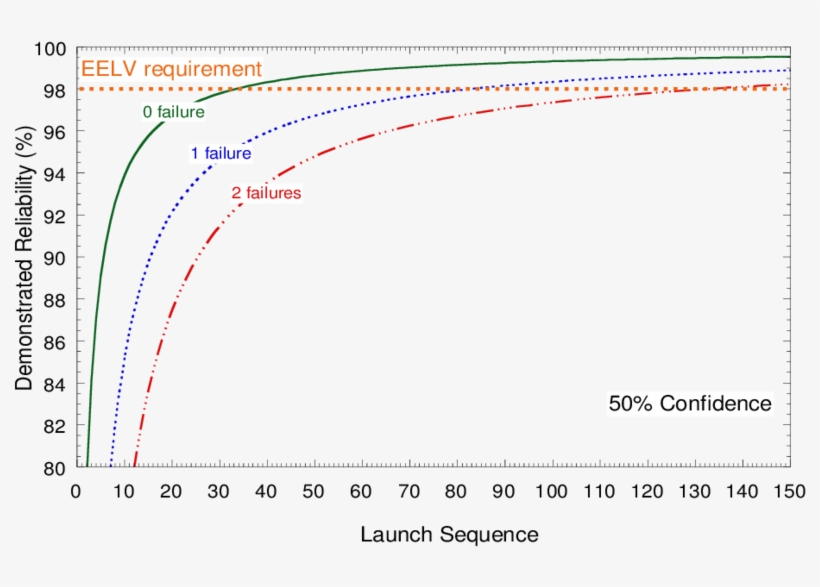 Demonstrated Reliability At 50% Confidence - Kidney, transparent png download