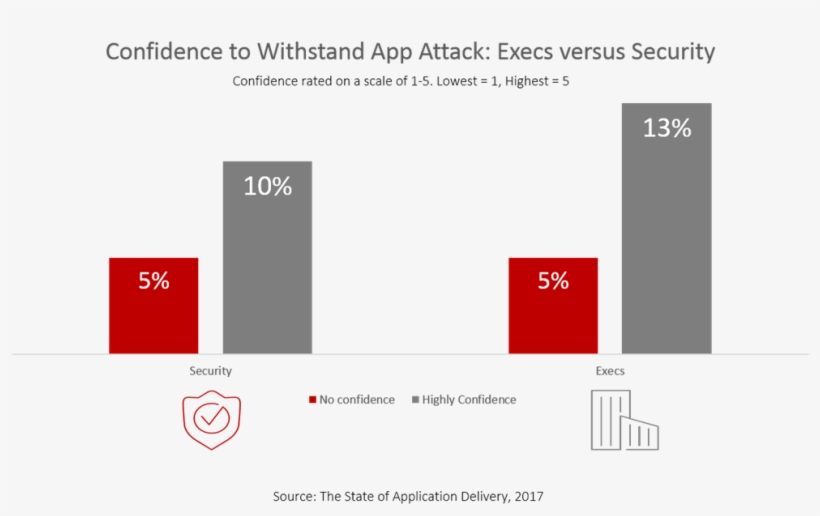 Execs Vs Security Confidence - Car, transparent png download