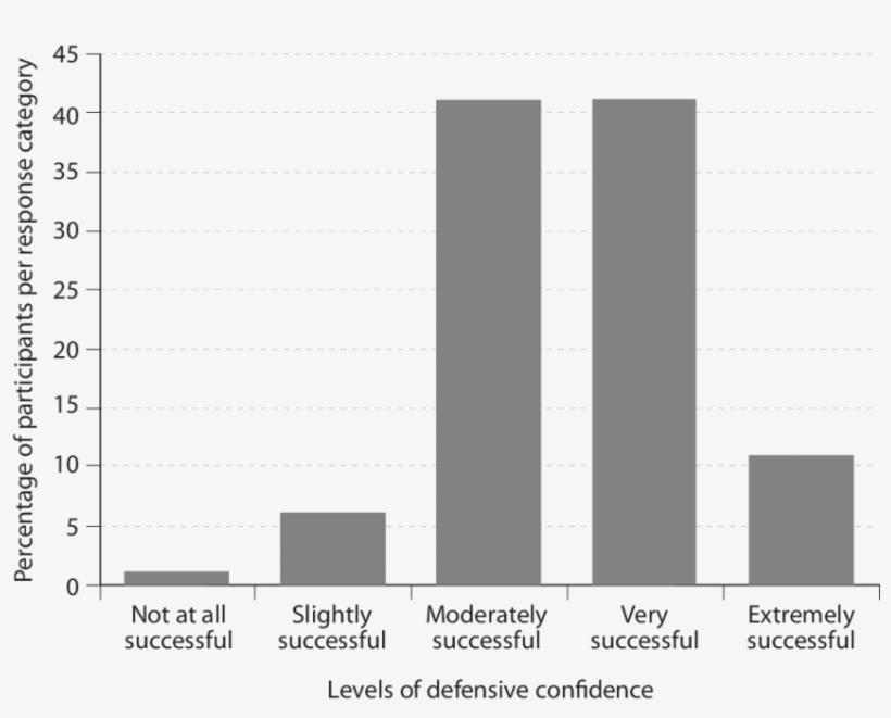 Self-reported Level Of Defensive Confidence - Deep Eutectic Solvent, transparent png download