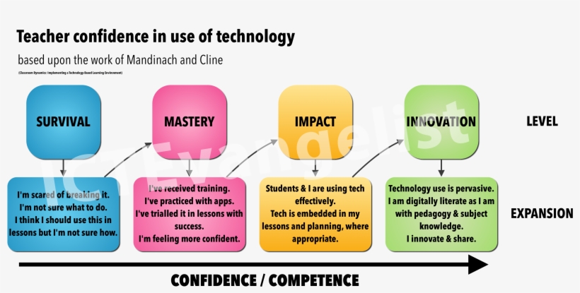 Com/wp Confidence1 - Use Technology In Teaching, transparent png download