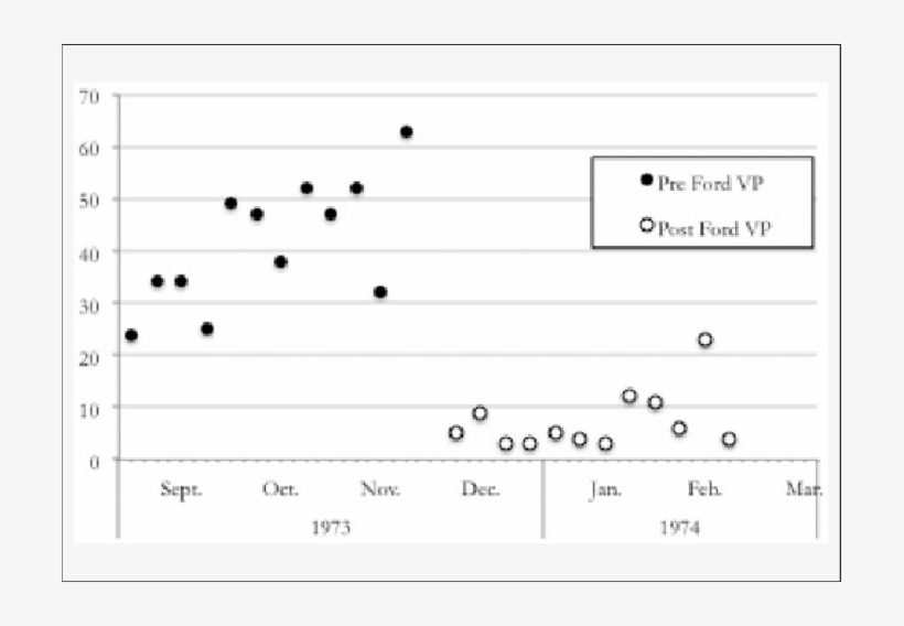 President Nixon's Total Weekly Contacts With Key Officials - Number, transparent png download