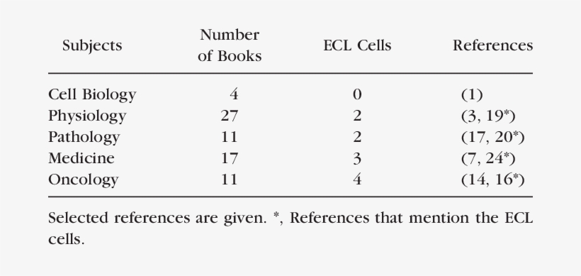 Frequency Of Reference To The Ecl Cells In The Textbooks - Amgen Oncology, transparent png download