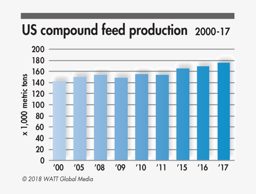 Usa Compound Feed Production 2000 2017 - Number, transparent png download