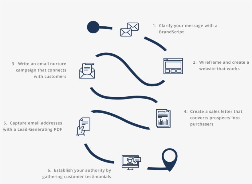 Road Map - Storybrand Wireframe, transparent png download