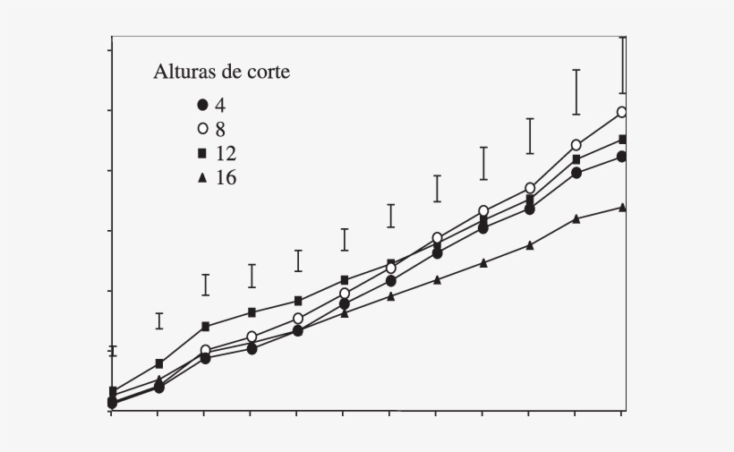Efecto De La Altura De Corte En La Acumulación De Forraje - Altura De Corte En Pastos, transparent png download