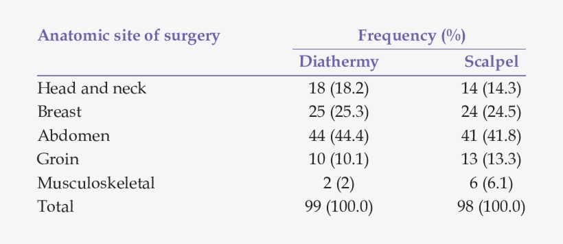 Distribution Of Anatomic Sites For Diathermy And Scalpel - Pocket Atlas Of Human Anatomy, transparent png download