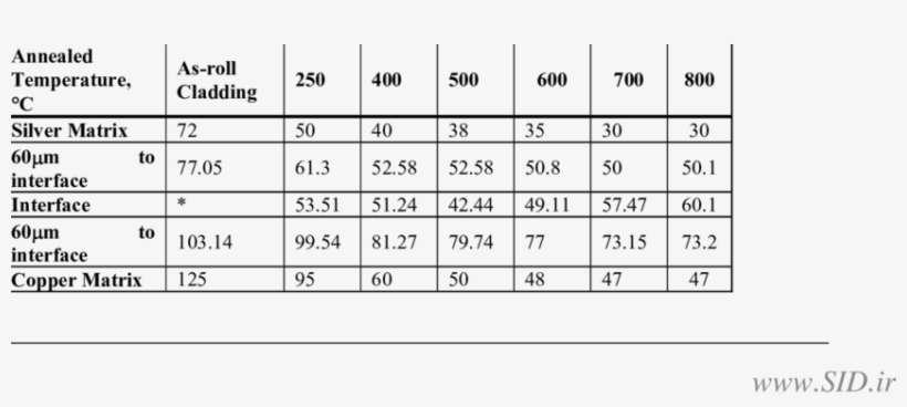 Micro Hardness Profiles For Bimetallic Strip - Bimetallic Strip, transparent png download