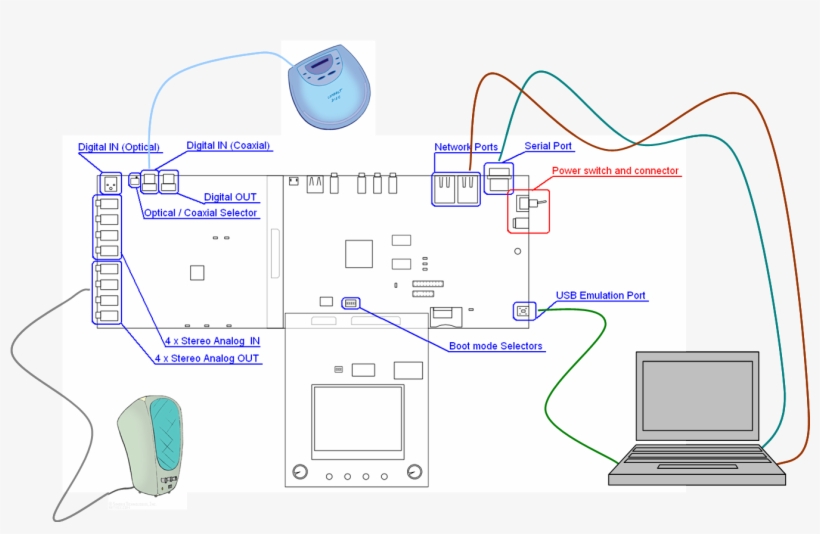Da8xx Evm Connections - Diagram, transparent png download