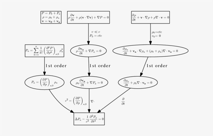 320 × 224 Pixels - Wave Equation Derivation, transparent png download