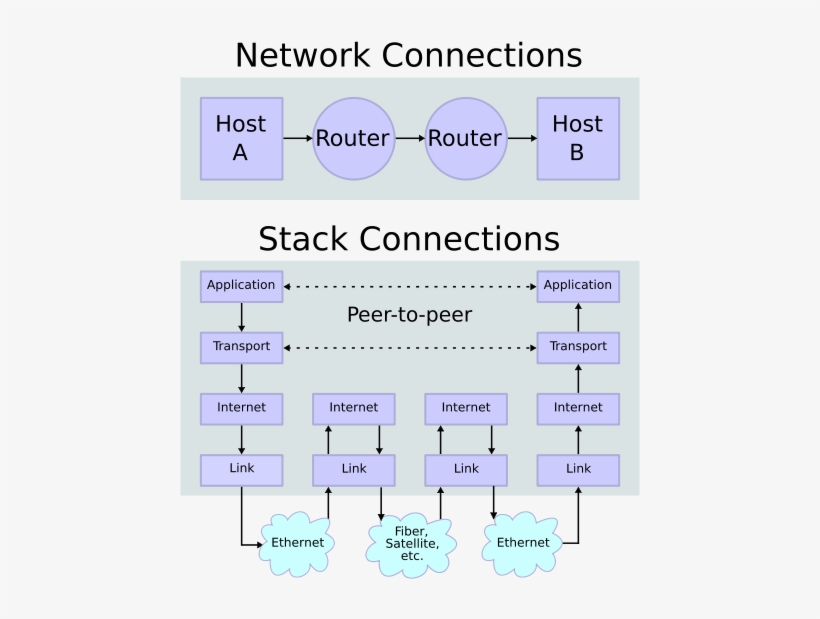 Ip Stack Connections-ar - Portable Network Graphics, transparent png download
