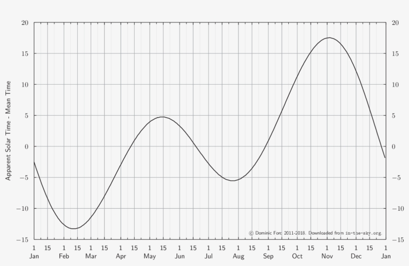 The Equation Of Time - Equation Of Time, transparent png download