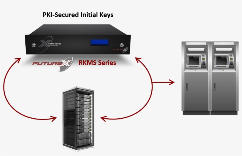 A Diagram Of The Futurex Remote Key Management Server - Futurex, transparent png download