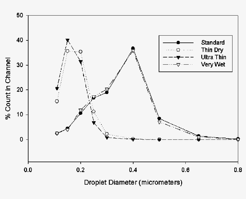Simulated Smoke Particle Size Distributions - Smoke, transparent png download