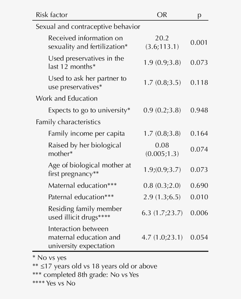 Risk Factors For Teenage Pregnancy In A Sample Of Pregnant - Pregnancy, transparent png download