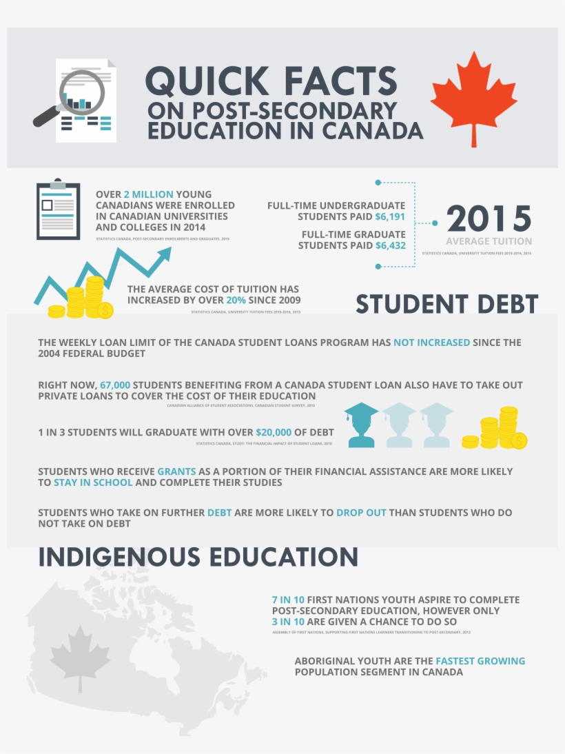 Quick Facts 2016 En Final Copy 1 - Canada Student Debt Statistics 2016, transparent png download