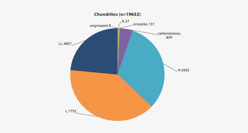 Number Of Chondrites By Type In The Antarctic Meteorite - Pie Chart Meteorite, transparent png download