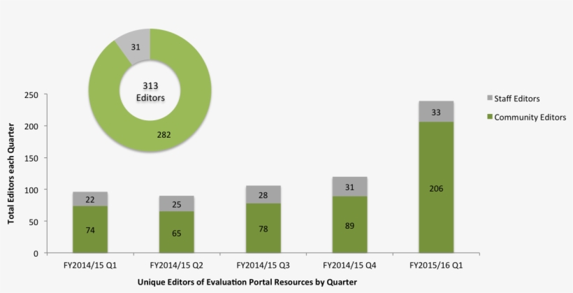 Unique Editors Of Evaluation Portal - Circle, transparent png download