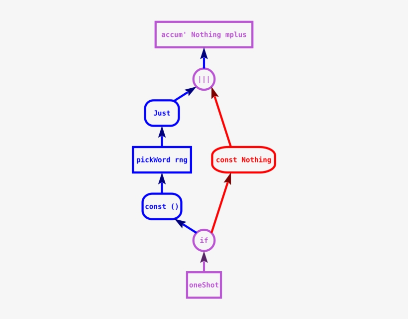 Data Flow In A Fragment Of The Getword Example Of The - Computer File, transparent png download