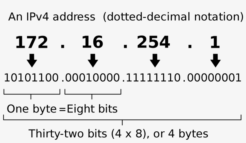 Open - Ipv4 32 Bit, transparent png download