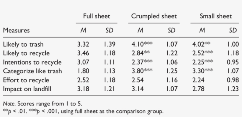 Likelihood Of Behaviors And Opinions Across Paper Forms - Number, transparent png download