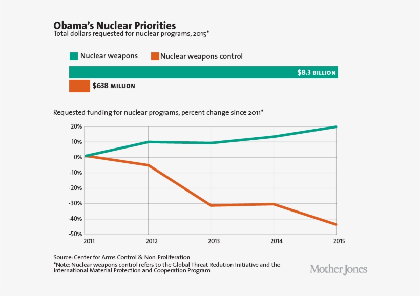 From Around The Web - Increase Of Nuclear Weapons, transparent png download