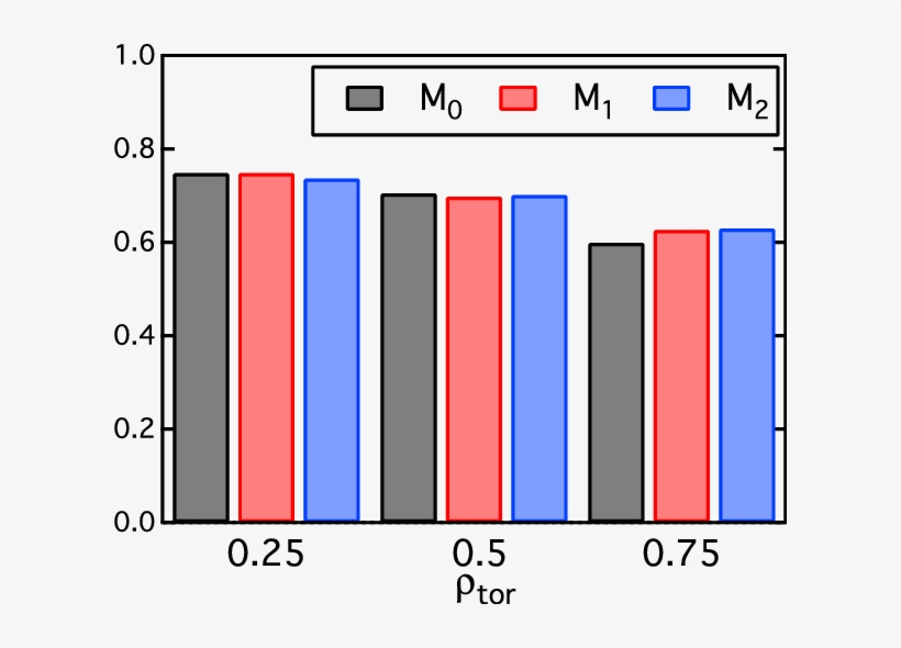 Comparison Of Composite Metrics M 0 , M 1 (red Bar), - Diagram, transparent png download