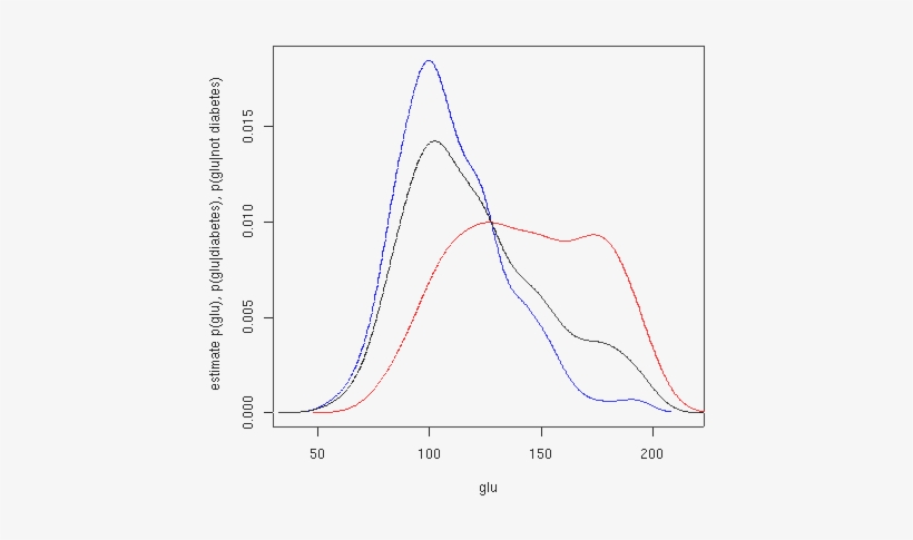 P Glu Given Diabetes - Probability Distribution Diabetes Graph, transparent png download