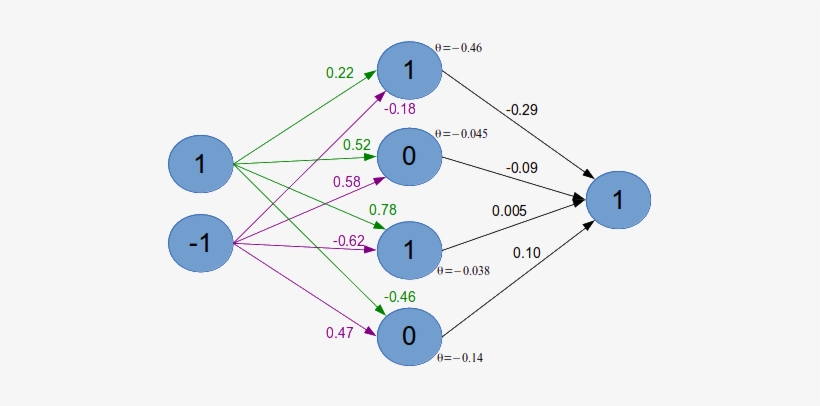 Neural Network After Learning Phase - Artificial Neural Network, transparent png download
