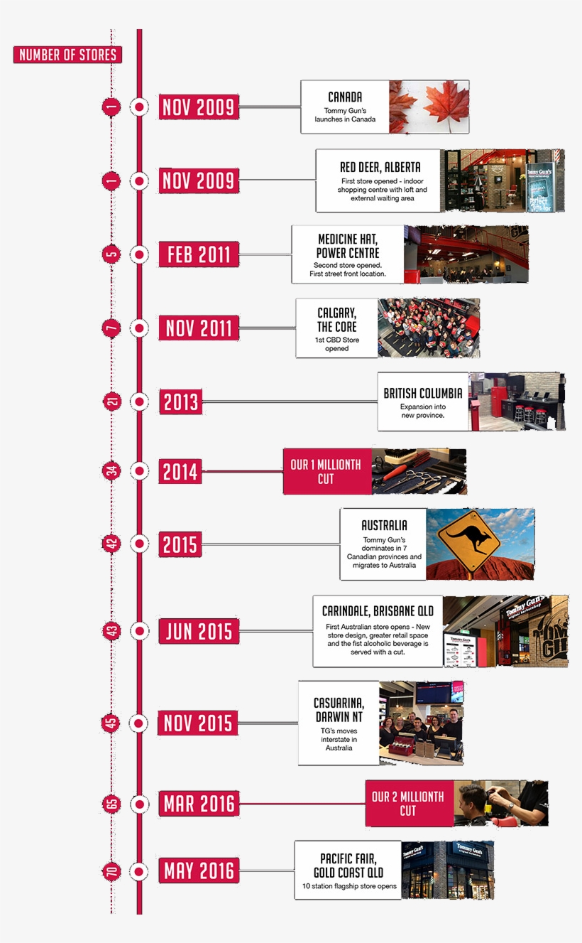 The Tommy Guns Journey - Number, transparent png download