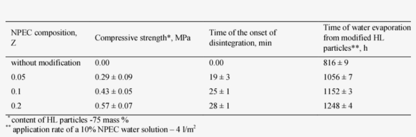 Characteristics Of Modified Hl Particle-based Mulch - Blinded Experiment, transparent png download