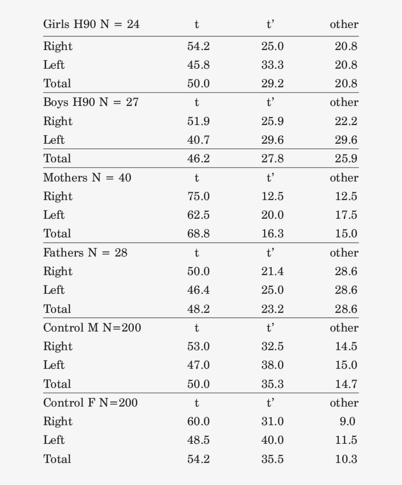 Relative Frequencies Of Positions Of Axial Triradius - Number, transparent png download