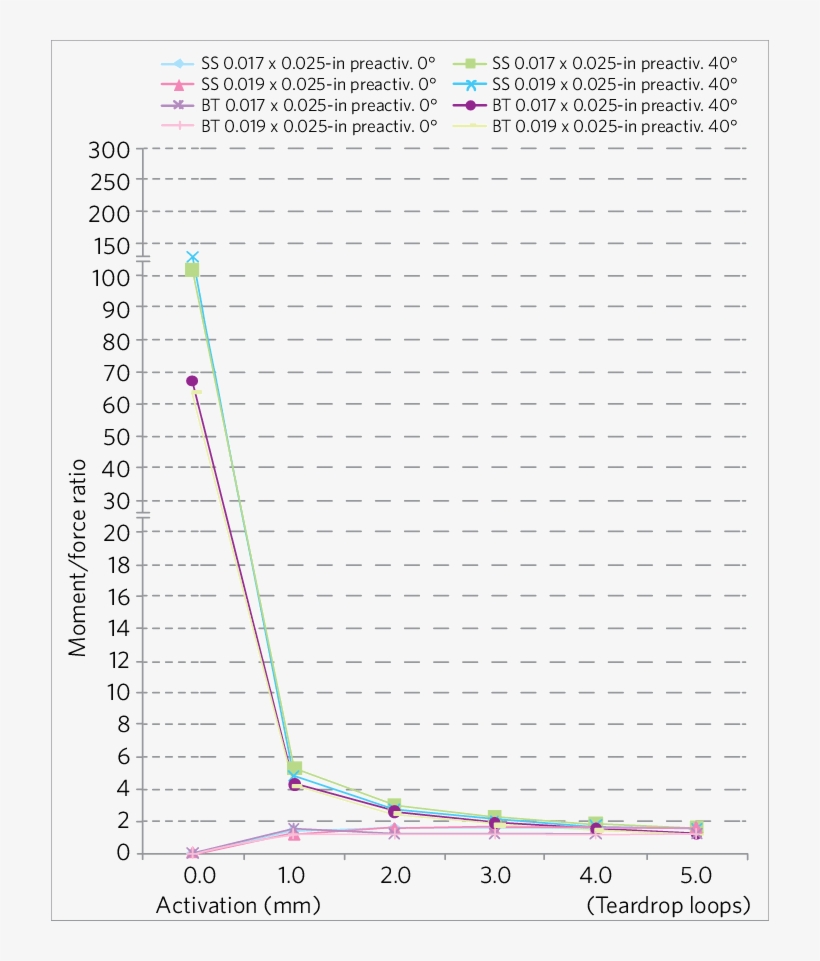 Average Of Magnitudes In Moment/force Ratio Generated - Diagram, transparent png download