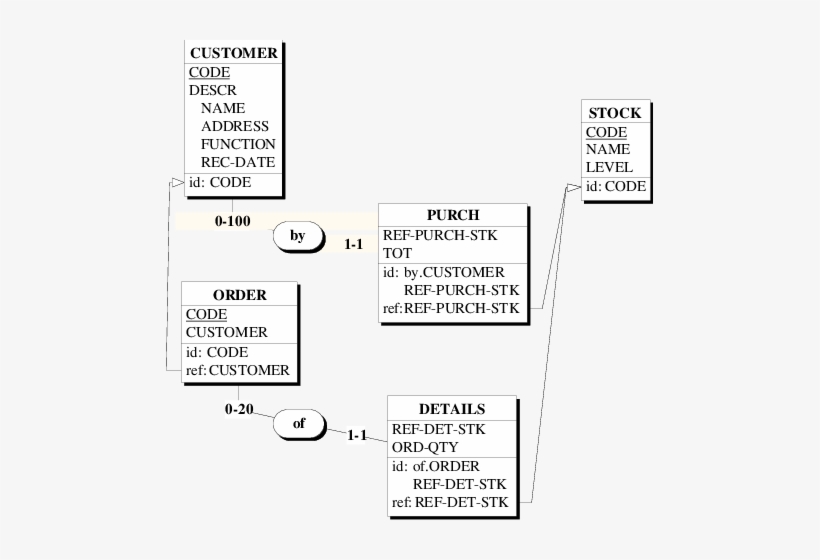 Making Dependent Entity Types Explicit - Diagram, transparent png download