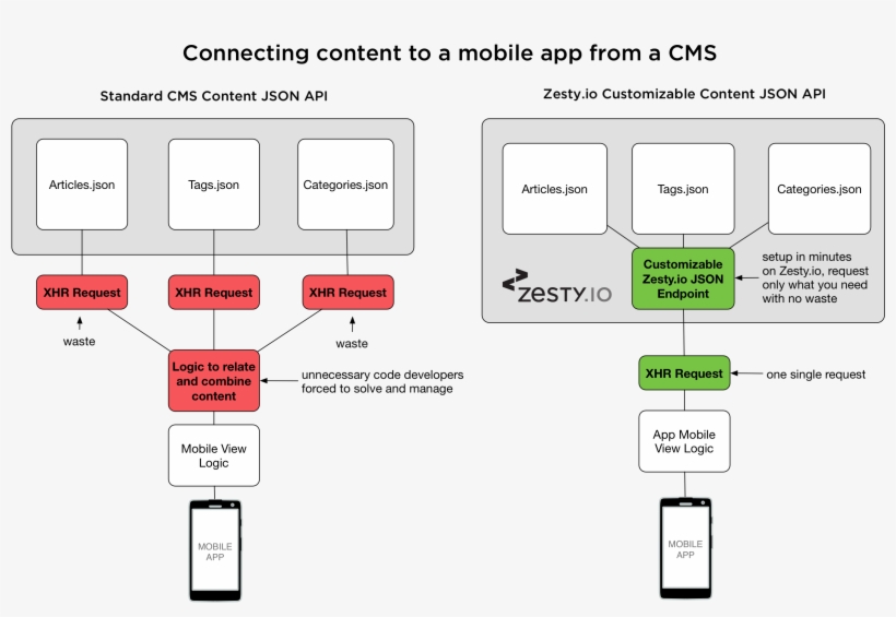 Zesty - Io - Headless Software, transparent png download