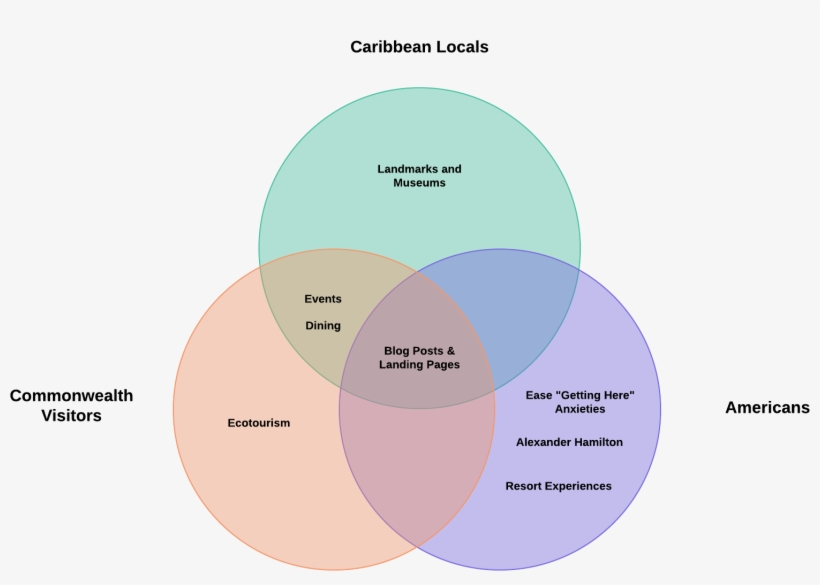 Content Opportunities-fitted - Diagram, transparent png download