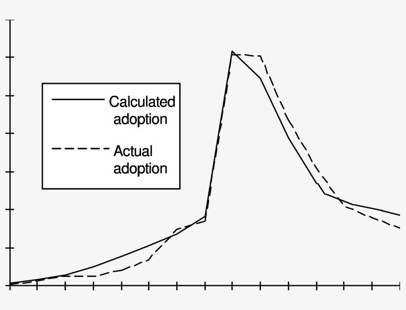 Graph Of Adoption Of Fax Machines Versus Time Figure - Fax, transparent png download