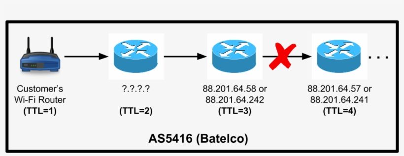 The First Few Hops Of The Path Between A Batelco Customer - Circle, transparent png download