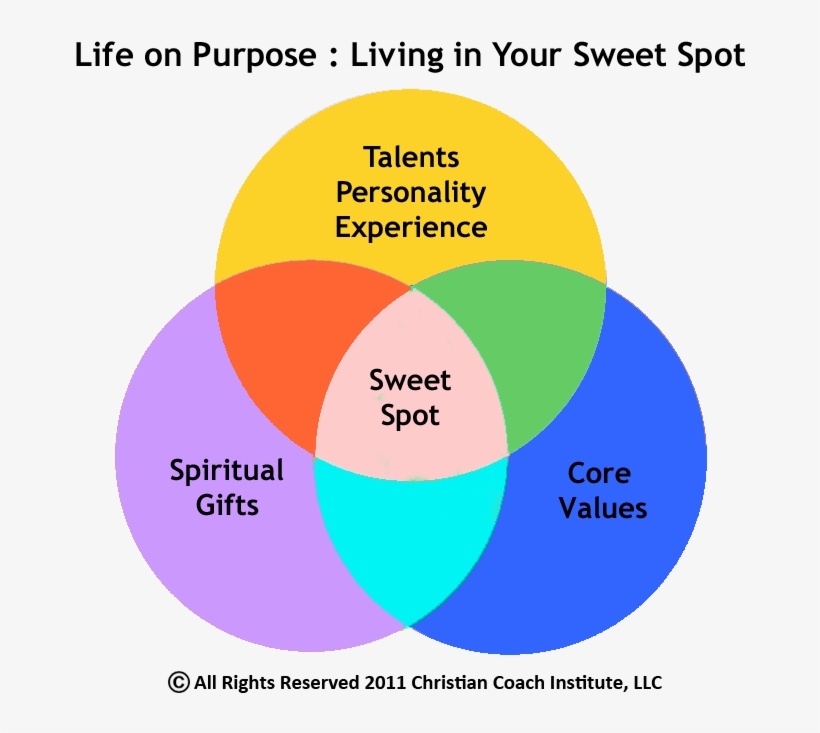 Rp Sweet-spot - Coaching, transparent png download