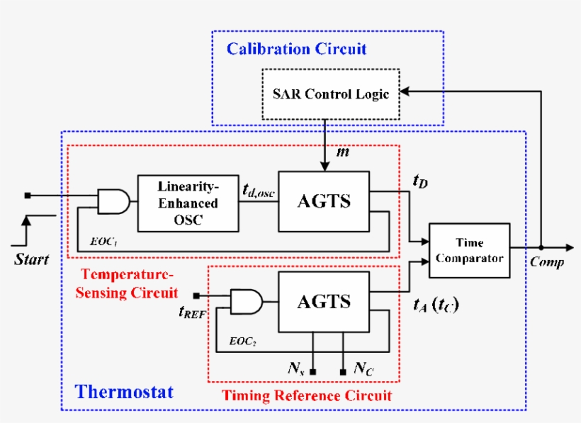 Block Diagram Of The Proposed Time-domain Thermostat - Thermostat Block Diagram, transparent png download