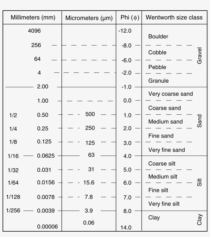 Distinguishing - Grain Size Classification, transparent png download