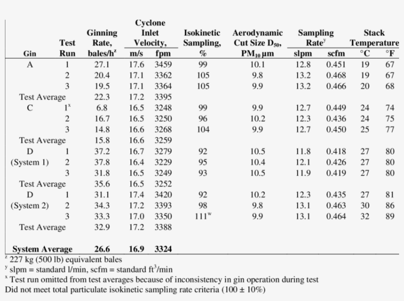 Cotton Gin Production Data And Stack Sampling Performance - Lint, transparent png download