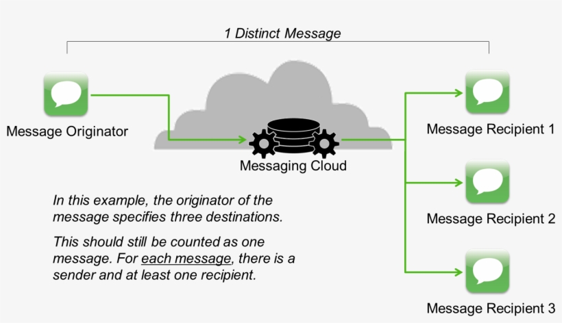 Counting Messages - Diagram, transparent png download