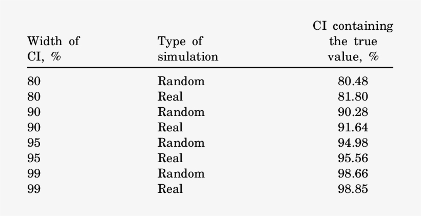 Percentage Of Confidence Intervals Containing The True - Experiment, transparent png download