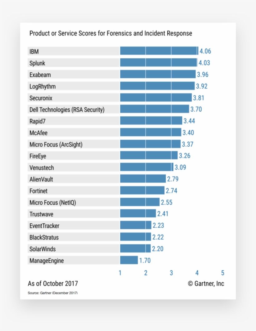 How Different Siem Providers Rank Across All Use Cases - Gartner Critical Capabilities Siem, transparent png download